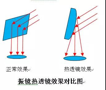 熱透鏡效應對光纖激光打標機影響及日常維護